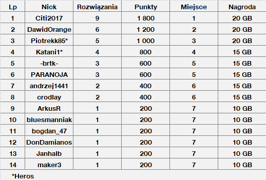 Surfowanie za rozwiązanie_wyniki.png
