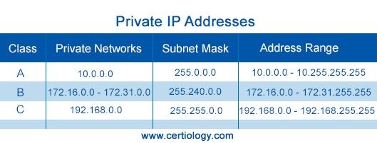 255.255 255.224 какая маска. Private IP ranges. Частный IP-адрес. 255.255.255.224 Маска. Private Networks addresses.