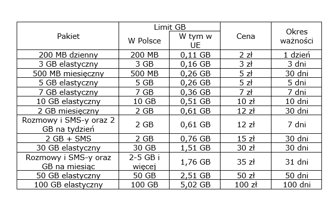 Limity GB w ramach płatnych pakietów internetowych
