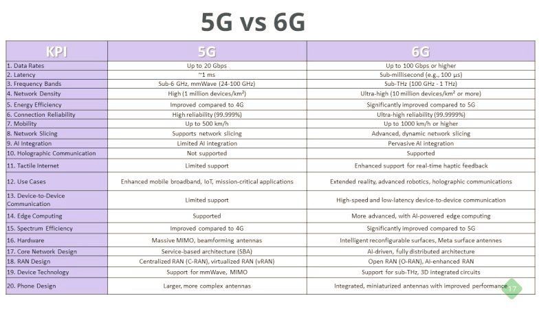 5G vs 6G