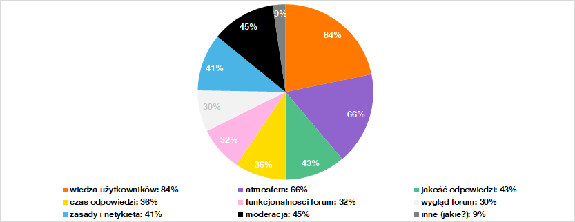 Co na forum oceniasz pozytywnie.png