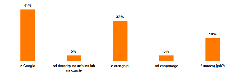 Skąd po raz pierwszy dowiedziałeś się o istnieniu forum.png