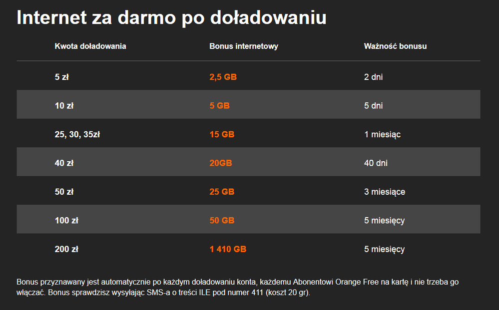 Wysokość i okres ważności bonusów za doładowanie w Orange Free na kartę