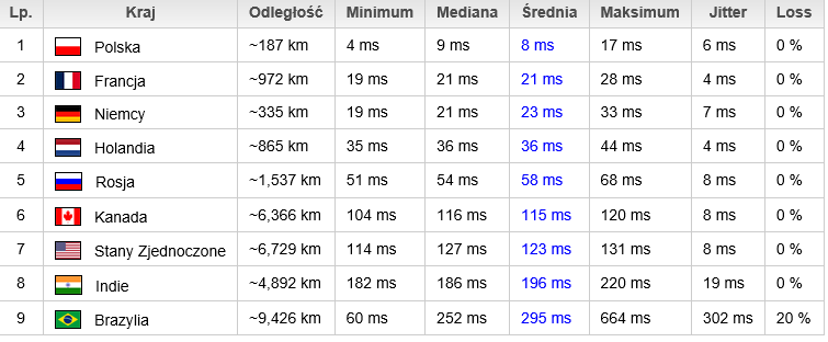 PIERWSZA KALIBRACJA ŁĄCZA PO WGRANIU WINDOWSA  2016-06-02 10_11_05-PING Test Online - test do wielu serwerów na świecie - speedtest.pl ‎- Microsoft.png