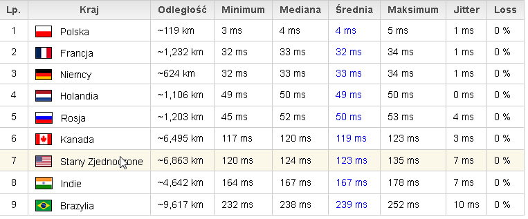 ORANGE FIBER 600Mbits dla bufora 96  2017-03-19 13_04_52-PING Test Online - test do wielu serwerów na świecie - speedtest.png