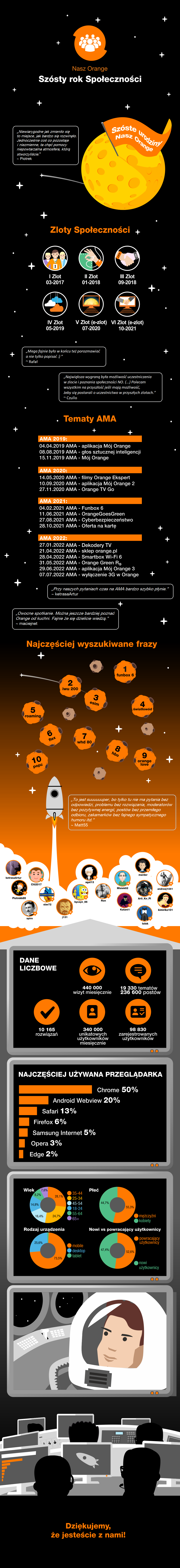 infografika 6 urodziny Nasz Orange.png